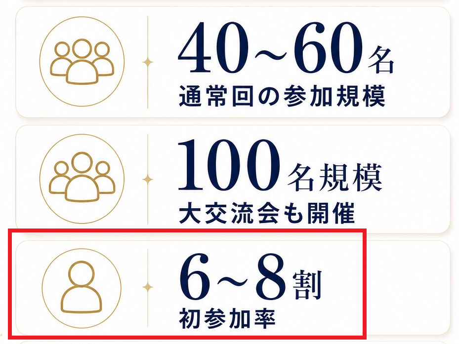 フューチャーパストの初参加率は6～～8割