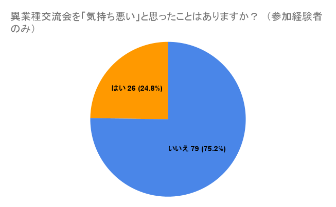 異業種交流会を「気持ち悪い」と思ったことはありますか？_経験者