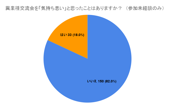 異業種交流会を「気持ち悪い」と思ったことはありますか？_未経験者