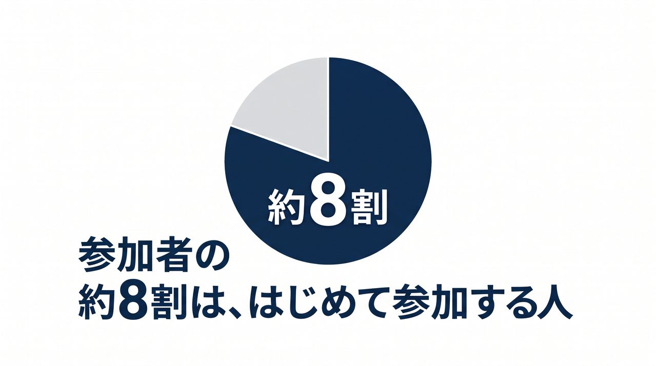 ジョイント交流会の参加者の約8割は、はじめて参加する人です。