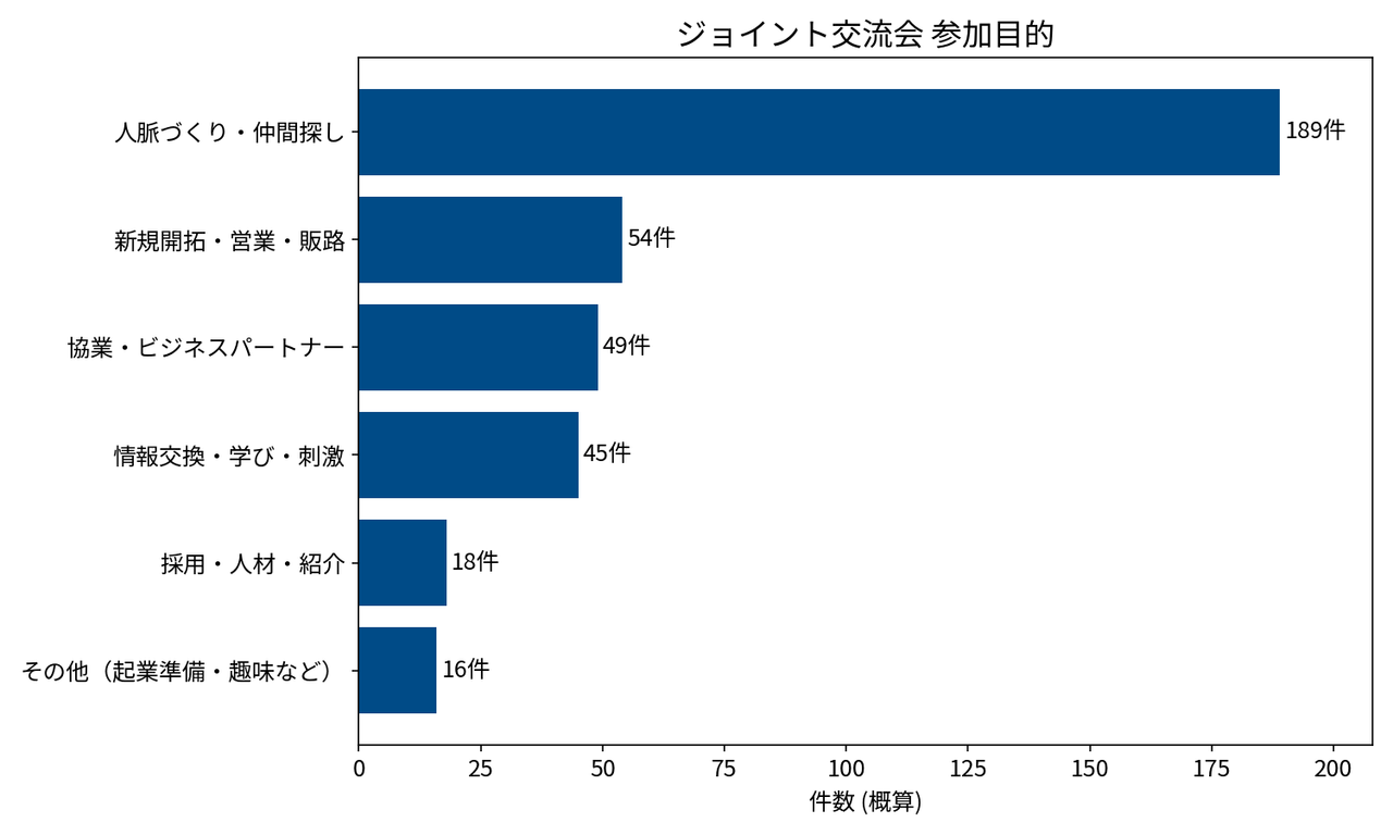 ジョイント交流会の参加目的