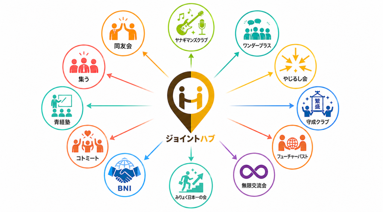 他の交流会・ビジネス団体の紹介