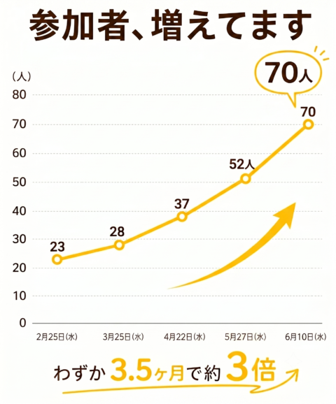 ジョイント交流会の参加者は急増中。わずか3.5ヶ月で約3倍