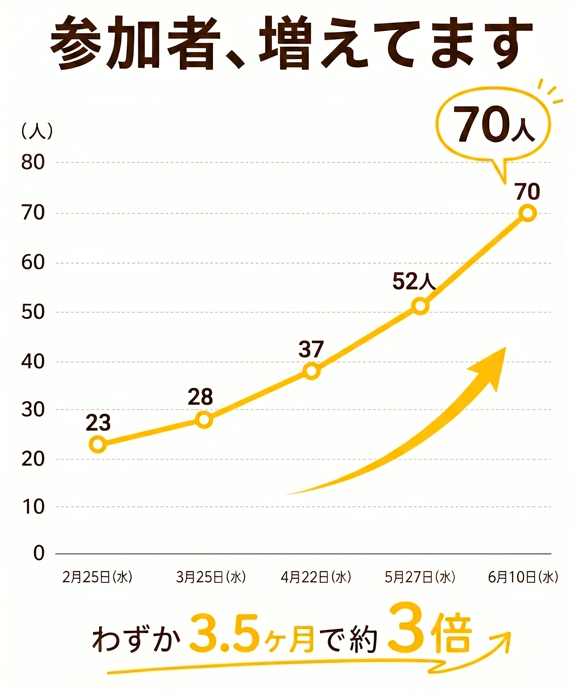 ジョイント交流会の参加者数