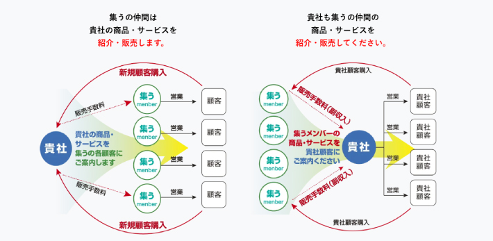 「集う」の仕組み
